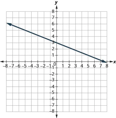 The figure shows a line graphed on the x y-coordinate plane. The x-axis of the plane runs from negative 10 to 10. The y-axis of the plane runs from negative 10 to 10. The line goes through the points (0,3) and (1,5).