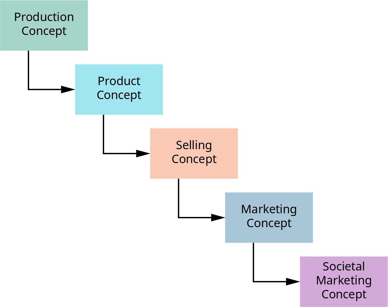 The evolution of the marketing concept begins with the production concept. Next is the product concept, followed by the selling concept, followed by the marketing concept. Last is the societal marketing concept.