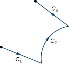 Tres curvas: C_1, C_2 y C_3. Uno de los extremos de C_2 es también un extremo de C_1, y el otro extremo de C_2 es también un extremo de C_3. Los otros extremos de C_1 y C_3 no se conectan a ninguna otra curva. C_1 y C_3 parecen ser líneas casi rectas mientras que C_2 es una curva cóncava creciente hacia abajo. En cada segmento de la curva hay tres puntas de flecha que apuntan en la misma dirección: C_1 a C_2, C_2 a C_3, y C_3 a su otro extremo.