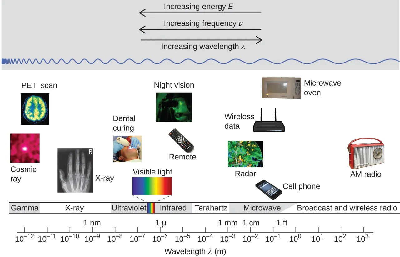 The figure includes a portion of the electromagnetic spectrum which extends from gamma radiation at the far left through x-ray, ultraviolet, visible, infrared, terahertz, and microwave to broadcast and wireless radio at the far right. At the top of the figure, inside a grey box, are three arrows. The first points left and is labeled, “Increasing energy E.” A second arrow is placed just below the first which also points left and is labeled, “Increasing frequency nu.” A third arrow is placed just below which points right and is labeled, “Increasing wavelength lambda.” Inside the grey box near the bottom is a blue sinusoidal wave pattern that moves horizontally through the box. At the far left end, the waves are short and tightly packed. They gradually lengthen moving left to right across the figure, resulting in significantly longer waves at the right end of the diagram. Beneath the grey box are a variety of photos aligned above the names of the radiation types and a numerical scale that is labeled, “Wavelength lambda ( m ).” This scale runs from 10 superscript negative 12 meters under gamma radiation increasing by powers of ten to a value of 10 superscript 3 meters at the far right under broadcast and wireless radio. X-ray appears around 10 superscript negative 10 meters, ultraviolet appears in the 10 superscript negative 8 to 10 superscript negative 7 range, visible light appears between 10 superscript negative 7 and 10 superscript negative 6, infrared appears in the 10 superscript negative 6 to 10 superscript negative 5 range, teraherz appears in the 10 superscript negative 4 to 10 superscript negative 3 range, microwave infrared appears in the 10 superscript negative 2 to 10 superscript negative 1 range, and broadcast and wireless radio extend from 10 to 10 superscript 3 meters. Labels above the scale are placed to indicate 1 n m at 10 superscript negative 9 meters, 1 micron at 10 superscript negative 6 meters, 1 millimeter at 10 superscript negative 3 meters, 1 centimeter at 10 superscript negative 2 meters, and 1 foot between 10 superscript negative 1 meter and 10 superscript 0 meters. A variety of images are placed beneath the grey box and above the scale in the figure to provide examples of related applications that use the electromagnetic radiation in the range of the scale beneath each image. The photos on the left above gamma radiation show cosmic rays and a multicolor PET scan image of a brain. A black and white x-ray image of a hand appears above x-rays. An image of a patient undergoing dental work, with a blue light being directed into the patient's mouth is labeled, “dental curing,” and is shown above ultraviolet radiation. Between the ultraviolet and infrared labels is a narrow band of violet, indigo, blue, green, yellow, orange, and red colors in narrow, vertical strips. From this narrow band, two dashed lines extend a short distance above to the left and right of an image of the visible spectrum. The image, which is labeled, “visible light,” is just a broader version of the narrow bands of color in the label area. Above infrared are images of a television remote and a black and green night vision image. At the left end of the microwave region, a satellite radar image is shown. Just right of this and still above the microwave region are images of a cell phone, a wireless router that is labeled, “wireless data,” and a microwave oven. Above broadcast and wireless radio are two images. The left most image is a black and white medical ultrasound image. A wireless AM radio is positioned at the far right in the image, also above broadcast and wireless radio.