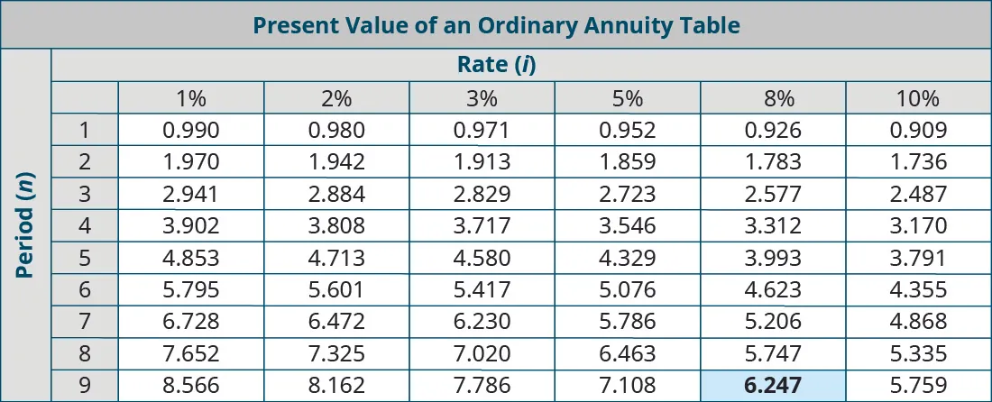 Present Value of an Ordinary Annuity Table. Columns represent Rate (i), and rows represent Periods (n). Period, 1%, 2%, 3%, 5%, 8%, 10% respectively: 1, 0.990, 0.980, 0.971, 0.952, 0.926, 0.909; 2, 1.970, 1.942, 1.913, 1,859, 1.783, 1.736; 3, 2.941, 2.884, 2.829, 2.723, 2.577, 2.487; 4, 3.902, 3.808, 3.717, 3.546, 3.312, 3,170; 5, 4.853, 4.713, 4.580, 4.329, 3.993, 3.791; 6, 5.795, 5.601, 5.417, 5.076, 4.623, 4.355; 7, 6.728, 6.472, 6.230, 5.786, 5.206, 4.868; 8, 7.652, 7.325, 7.020, 6.463, 5.747, 5.335; 9, 8.566, 8.162, 7.786. 7.108, 6.247 (highlighted), 5.759.