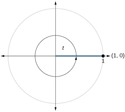Graph of circle with angle of t inscribed. Point of (1,0) is at intersection of terminal side of angle and edge of circle.