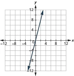 The graph shows the x y-coordinate plane. The x and y-axis each run from -12 to 12.  A line passes through the points “ordered pair 0, 0” and “ordered pair 1, 3”.
