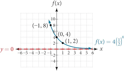 Graph of the function, f(x) = 4(1/2)^(x), with an asymptote at y=0. Labeled points in the graph are (-1, 8), (0, 4), and (1, 2).