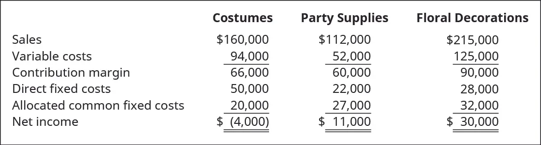 Costumes, Party Supplies, and Floral Decorations, respectively: Sales $160,000, $112,000, $215,000 less Variable costs $94,000, $52,000, $125,000 equals Contribution margin $66,000, $60,000, $90,000 less Direct fixed costs $50,000, $22,000, $28,000 and Allocated common fixed costs $20,000, $27,000, $32,000 equals Net income $(4,000), $11,000, $30,000.