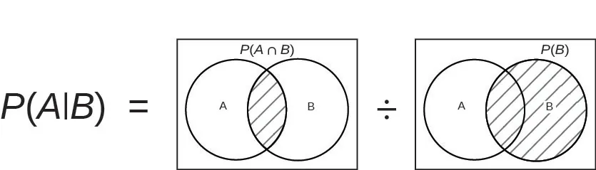 Venn diagrams model the formula for P(A given B). The diagrams used show overlapping circles A (on the left) and B (on the right) inside a rectangle. The equation is P(A | B) = Venn diagram showing P(A intersect B) as the shaded section where left circle A intersects right circle B divided by Venn diagram showing P(B) by shading right circle B completely.