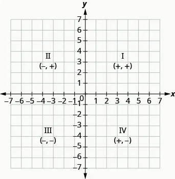 The graph shows the x y-coordinate plane. The x- and y-axes each run from negative 7 to 7. The graph shows the x y-coordinate plane. The x and y-axis each run from -7 to 7. The top-right portion of the plane is labeled "I" and "ordered pair +, +", the top-left portion of the plane is labeled "II" and "ordered pair -, +", the bottom-left portion of the plane is labelled "III" "ordered pair -, -" and the bottom-right portion of the plane is labeled "IV" and "ordered pair +, -".