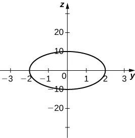 Esta figura es el gráfico de una elipse centrada en el origen de un sistema de coordenadas rectangulares.