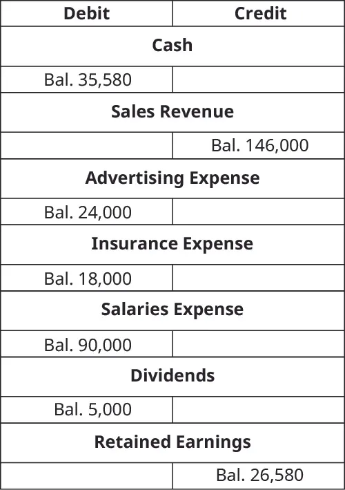 T-Accounts. Cash debit balance 35,580. Revenue Earned credit balance 146,000. Advertising expense debit balance 24,000. Insurance Expense debit balance 18,000. Salaries Expense debit balance 90,000. Dividends debit balance 5,000. Retained Earnings credit balance 26,580.