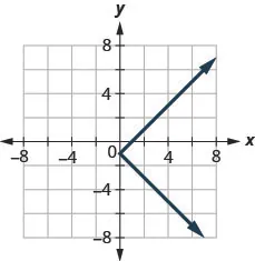 The figure has a sideways absolute value function graphed on the x y-coordinate plane. The x-axis runs from negative 6 to 6. The y-axis runs from negative 6 to 6. The line bends at the point (0, negative 1) and goes to the right. The line goes through the points (1, 0), (1, negative 2), (2, 1), and (2, negative 3).