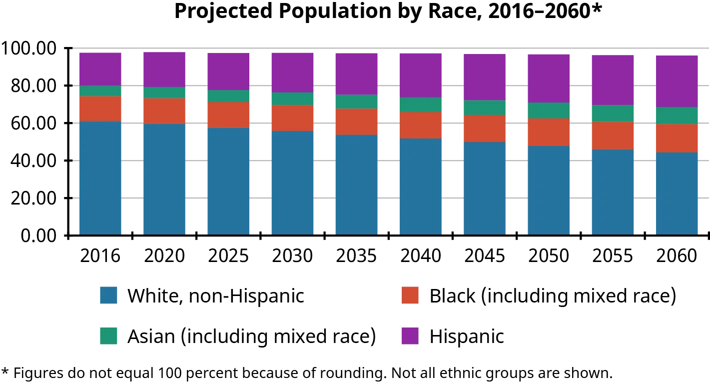 A bar graph shows the projected population by race between 2016-2060. The trend shows the white, non-Hispanic population decreasing during this time, with Hispanics increasing the most during this time. The populations of the Asian and Black races grow only modestly during this time. In 2016, 60% of the population is white, about 16% of the population is Black, about 4% of the population is Asian, and 19% of the population is Hispanic. By 2060, 42% of the population is White, about 18% of the population is Black, about 5% of the population is Asian, and about 34% of the population is Hispanic.