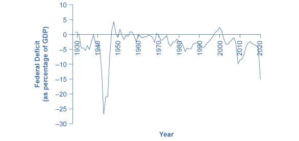 This graph illustrates the federal deficit as a percentage of GDP and how it changes over time. The y-axis measures the federal deficit as a percentage of GDP, from –35 percent to 10 percent, in increments of 5 percent. A negative percentage means the government is running a budget deficit. The x-axis measures years, from 1930 to 2020. In 1930 there was a small budget surplus of around 0.5 percent of GDP. Then in the 1930s there is a budget deficit of –5 percent of GDP, which grows to 27 percent of GDP by the mid-1940s. By the late 1940s there is a budget surplus of 4 percent of GDP, and this steadily decreases into a deficit of 5 percent of GDP by the mid-1980s. The deficit slowly decreases and becomes a surplus of around 1 percent of GDP in 2000, then quickly becomes a budget deficit of around 2 percent in 2001, increasing to a budget deficit of 10 percent of GDP in 2009, decreasing to a budget deficit of 2 percent of GDP in 2015, then increasing again to a budget deficit of nearly 15 percent of GDP in 2020.