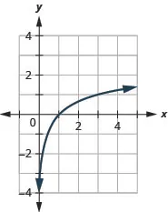 This figure shows the logarithmic curve going through the points (1 over 3, negative 1), (1, 0), and (3, 1).