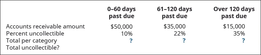 0–30 days past due, 31–90 days past due, and Over 90 days past due, respectively: Accounts Receivable amount $50,000, 35,000, 15,000; Percent uncollectible 10 percent, 22 percent, 35 percent; Total per category?; Total uncollectible?