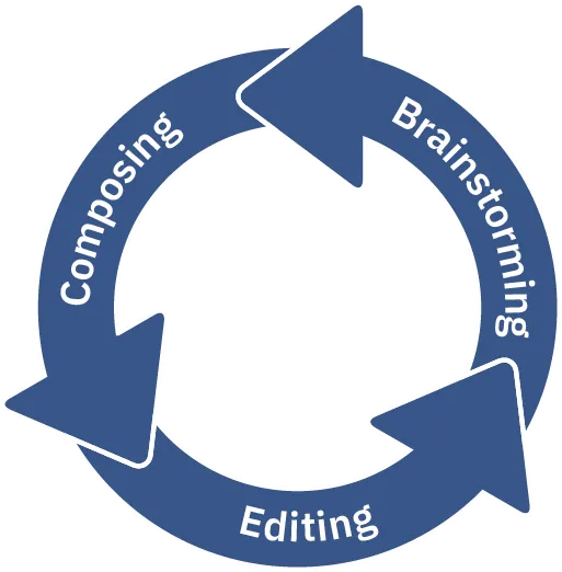 A blue diagram illustrates the recursivity of the writing process; three arrows form an endless circle and are labeled “Brainstorming,” “Composing,” and “Editing.”