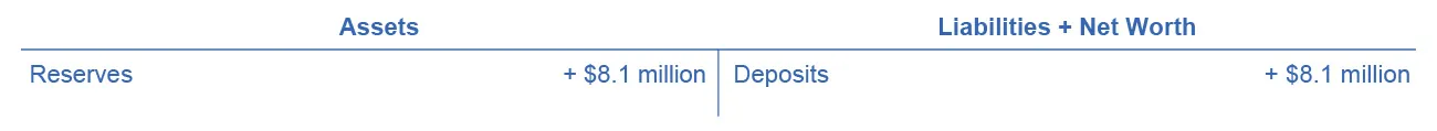  The assets are reserves (+ $8.1 million). The liabilities + net worth are deposits (+ $8.1 million).