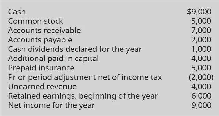 Cash 9,000, Common stock 5,000, Accounts receivable 7,000, Accounts payable 2,000, Cash dividends declared for the year 1,000, Additional paid-in capital 4,000, Prepaid insurance 5,000, Prior period adjustment net of income tax (2,000), Unearned revenue 4,000, Retained earnings beginning of the year 6,000, Net income for the year 9,000.