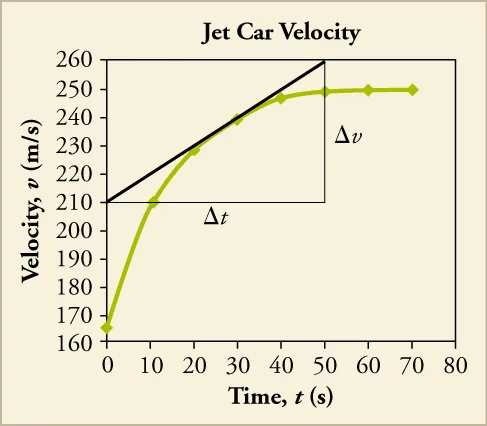 A line graph titled Jet Car Velocity is shown. The x-axis is labeled time, t, in seconds and has a scale from zero to eighty on increments of ten. The y-axis is labeled velocity, v, in meters per second and has a scale from one hundred sixty to two hundred sixty in increments of ten. The following approximate data points are plotted and connected to form a line that curves upward, and then becomes flat: zero, one hundred sixty five; ten, two hundred ten; twenty, two hundred thirty; thirty, two hundred forty; forty, two hundred forty-five; fifty, two hundred forty-five; sixty, two hundred forty-five; seventy, two hundred forty-five. A right triangle is drawn, with a hypotenuse that intersects points twenty, two hundred thirty and thirty, two hundred forty. The bottom leg of the triangle has ends at points zero, two hundred ten and fifty, two hundred ten and is labeled change in t. The upright leg has ends at points fifty, two hundred ten and fifty, two hundred sixty and is labeled change in v.