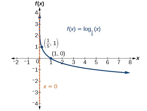 Graph of f(x)=log_(1/5)(x) with labeled points at (1/5, 1) and (1, 0). The y-axis is the asymptote.