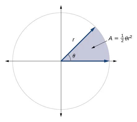 Graph showing a circle with angle theta and radius r, and the area of the slice of circle created by the initial side and terminal side of the angle.
