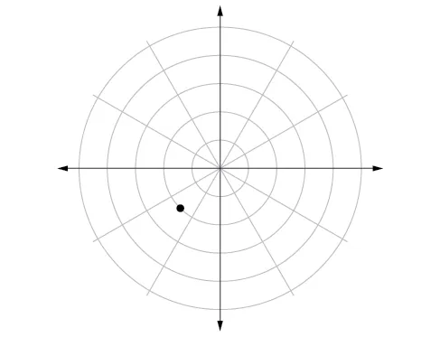 Polar coordinate system with a point located on the second concentric circle and midway between pi and 3pi/2.