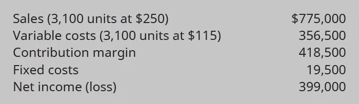 Sales (3,100 units at $250 per unit) $775,000 less Variable costs (3,100 units at $115 per unit) 356,500 equals Contribution Margin 418,500. Subtract Fixed Cost 19,500 equals Net Income $399,000.