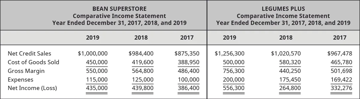 Bean Superstore 2019, 2018, 2017 and Legumes Plus 2019, 2018, and 2017, respectively: Assets: Cash $345,600, 330,460, 300,000 – 407,000, 386,450, 356,367; Accounts Receivable, 67,000, 62,000, 59,000 – 85,430, 82,670, 70,230; Inventory, 145,830, 178,011, 155,205 – 128,080, 40,036, 52,142; Equipment 100,465, 101,202, 103,085 – 182,006, 23,400, 111,701; Total Assets 658,895, 671,673, 617,290 – 802,516, 532,556, 599,440; Liabilities: Salaries Payable 90,200, 88,563, 84,209 – 95,100, 91,455, 89,467; Accounts Payable 70,000, 71,670, 69,331 – 62,430, 86,331, 87,197; Notes Payable 41,000, 50,650, 58,250 – 63,222, 67,880, 68,312; Equity: Common Stock 22,695, 20,990, 19,100 – 25,464, 22,090, 22,188; Retained Earnings 435,000, 439,800, 386,400 – 556,300, 264,800, 332,276; Total Liabilities and Equity 658,895, 671,673, 617,290 – 802,516, 532,556, 599,440.