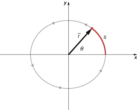 Rysunek przedstawia wykres cząstki poruszającej się w kierunku przeciwnym do ruchu wskazówek zegara. Wektor r od środka układu współrzędnych do punktu s na drodze cząstki tworzy kąt theta z osią X. 