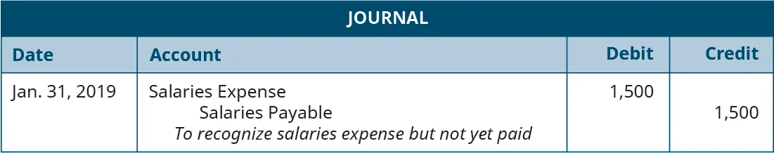 Journal entry, dated January 31, 2019. Debit Salaries Expense 1,500. Credit Salaries Payable 1,500. Explanation: “To recognize salaries expense but not yet paid.”