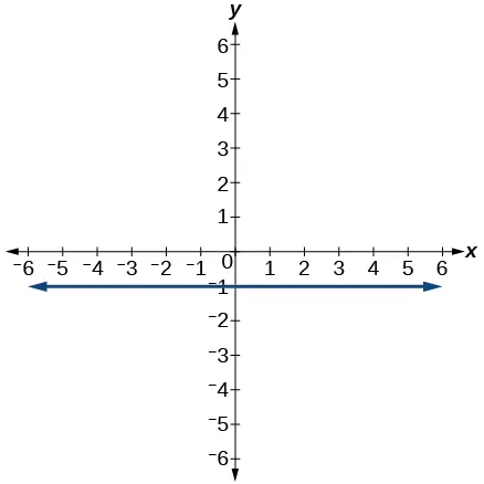 Graph of a line with a slope of 0 and y-intercept at -1.