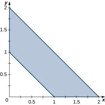 Un trapecio con vértices en (1, 0), (0, 1), (0, 2) y (2, 0).