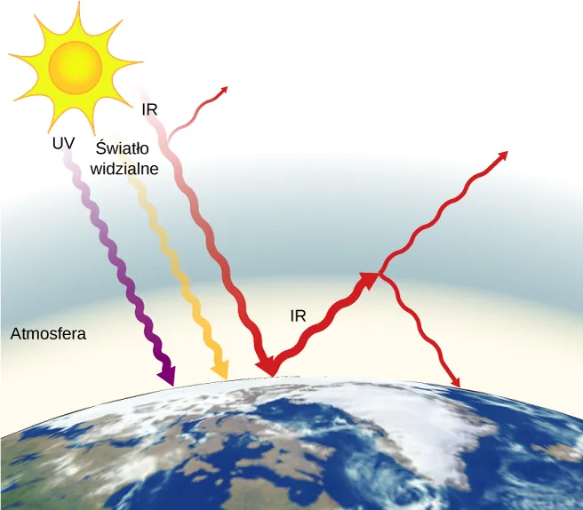 Rysunek przedstawia UV, IR i światło widzialne dochodzące ze słońca do ziemi poprzez atmosferę. Ze wszystkich rodzajów promieniowań tylko promieniowanie IR zostaje odbite.