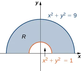 Se dibuja la mitad de un anillo R con radio interior 1 y radio exterior 3. Es decir, el semicírculo interior viene dado por x al cuadrado + y al cuadrado = 1, mientras que el semicírculo exterior viene dado por x al cuadrado + y al cuadrado = 9.