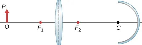 Figura od lewej do prawej przedstawia: przedmiot o podstawie O leżący na osi optycznej i wierzchołku P, soczewkę dwuwypukłą i zwierciadło wklęsłe o środku krzywizny C. Ognisko soczewki po stronie przedmiotu oznaczono F subscript 1 a ognisko po stronie zwierciadła jako F subscript 2.