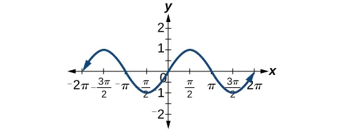 A graph of sin(x) that shows that sin(x) is an odd function due to the odd symmetry of the graph.
