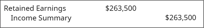 Debit Retained earnings and credit Income summary 263,500.