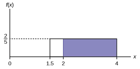 Gráfico f(X) = 2/5 que muestra una región delimitada formada por una línea horizontal que se extiende hacia la derecha desde el punto 2/5 del eje y, una línea vertical ascendente desde los puntos 1,5 y 4 del eje x, y el eje x. La región sombreada de los puntos 2-4 se encuentra dentro de esa región.