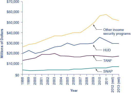 The graph shows that since 1998, SNAP has received less funding that TANF, which has received less funding than HUD, which has received less funding that other income security programs combined.