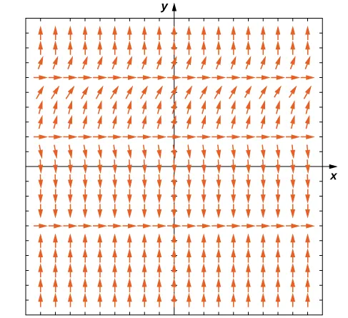 Un gráfico de un campo de direcciones con flechas apuntando hacia la derecha en y = -4, y = 2 y y = 6. Para y < -4, las flechas apuntan hacia arriba. Para -4 < y < 2, las flechas apuntan hacia abajo. Para 2 < y <6, las flechas apuntan hacia arriba, haciéndose cada vez más planas a medida que se acercan a y = 6. Para y > 6, las flechas apuntan hacia arriba y se vuelven más y más verticales cuanto más se alejan de y = 6.