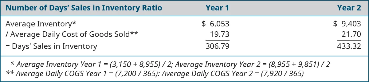 Table showing Number of Day’s Sales in Inventory Ratio calculation: Year 1: Average Inventory* 6,053 divided by Average Daily Cost of Goods Sold** 19.73 equals Days’ Sales in Inventory $306.79. Year 2: Average Inventory* 9,403 divided by Average Daily Cost of Goods Sold** 21.70 equals Days’ Sales in Inventory $433.32. *Average Inventory Year 1 equals (3,150 plus 8,955) divided by 2; Average Inventory Year 2 equals (8,955 plus 9,851) divided by 2. **Average Daily Cost of Goods Sold Year 1 equals (7,200 divided by 365); Average Daily Cost of Goods Sold Year 2 equals (7,920 divided by 365).