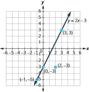 The figure shows a straight line and four points and on the x y-coordinate plane. The x-axis of the plane runs from negative 7 to 7. The y-axis of the plane runs from negative 7 to 7. Dots mark off the two points and are labeled by the coordinates (negative 1, negative 5), (0, negative 3), (2, negative 3), and (3, 3). The straight line, labeled with the equation y equals 2x negative 3 goes through the three points (negative 1, negative 5), (0, negative 3), and (3, 3) but does not go through the point (2, negative 3).