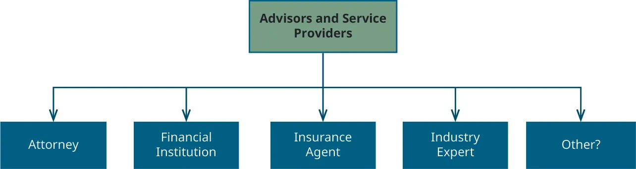 Graphic with Advisors and Service Providers at the top, with arrows pointing to Attorney, Financial Institution, Insurance Agent, Industry Expert, and Other?