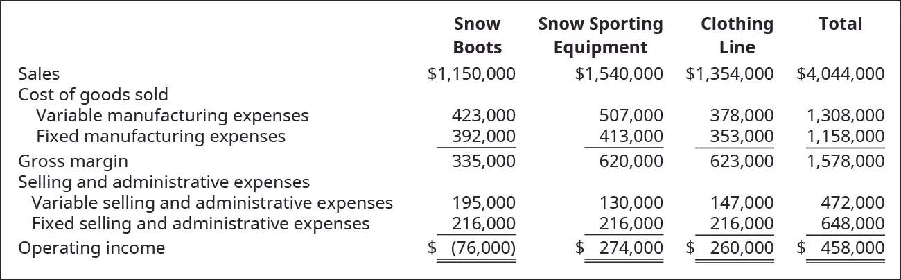 Snow Boots, Snow Sporting Equipment, Clothing Line, Total, respectively: Sales $1,150,000, $1,540,000, $1,354,000, $4,044,000 less Cost of goods sold: Variable manufacturing expenses $423,000, $507,000, $378,000, $1,308,000 and Fixed manufacturing expenses $392,000, $413,000, $353,000, $1,158,000 equals Gross margin $335,000, $620,000, $623,000, $1,578,000 less Selling and administrative expenses of Variable selling and administrative expenses $195,000, $130,000, $147,000, $472,000 and Fixed selling and administrative expenses $216,000, $216,000, $216,000, $648,000 equals Operating incomes of ($76,000), $274,000, $260,000, $458,000.