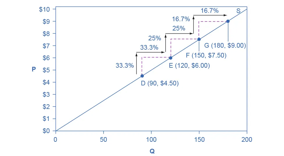 This graph shows that a supply curve with unitary elasticity at all points will always be a straight line.