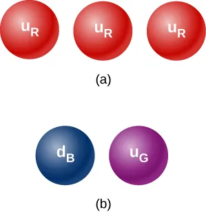 Figure a has three red circles, each labeled u subscript R. Figure b has a blue circle labeled d subscript B and a purple circle labeled u subscript G.