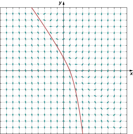 Un gráfico del campo de direcciones para la ecuación diferencial y' = 3 x + 2 y - 4 en los cuatro cuadrantes. En los cuadrantes dos y tres, las flechas apuntan hacia abajo y ligeramente hacia la derecha. En una línea diagonal, aproximadamente y = -x + 2, las flechas apuntan cada vez más a la derecha, se curvan y luego apuntan hacia arriba por encima de esa línea. Se muestra la solución que pasa por el punto (0, 1). Se curva hacia abajo a través de (-5, 10), (0, 2), (1, 0) y (3, -10).