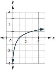 This figure shows a logarithmic line passing through (1 over 3, 1), (1, 0), and (3, 1).