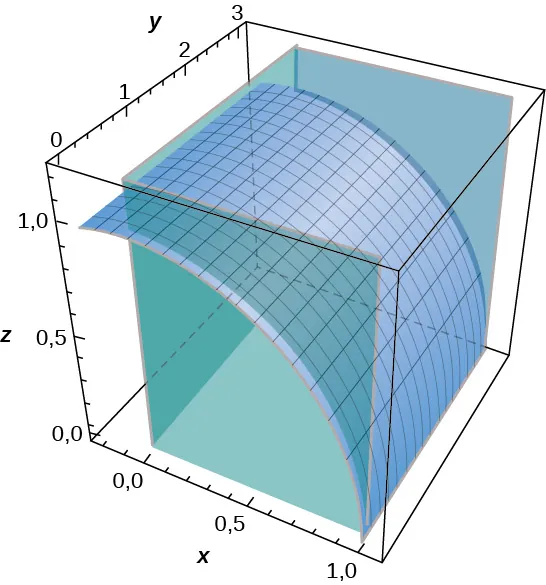 Un diagrama de la superficie dada en tres dimensiones en el primer octante entre el plano xz y el plano y = 3. El gráfico dado de z = la raíz cuadrada de (1 – x^2) se estira hacia abajo en una curva cóncava hacia abajo a lo largo de (0, y, 1) hasta a lo largo de (1, y, 0). Parece una porción de un cilindro horizontal con base en el plano xz y altura en el eje y.