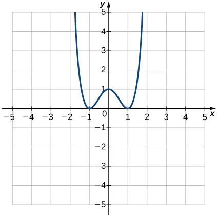 An image of a graph. The x axis runs from -5 to 5 and the y axis runs from -5 to 5. The graph is of a relation that is curved. The relation decreases until it hits the point (-1, 0), then increases until it hits the point (0, 1), then decreases until it hits the point (1, 0), then increases again.