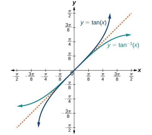 A graph of the functions of tangent of x and arc tangent of x. There is a dotted line at y=x to show the inverse nature of the two functions.